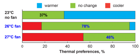 LinkedIn Article: Ceiling fans can increase thermal comfort